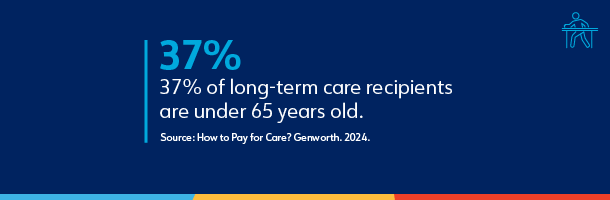37% of long-term care recipients are under 65 years old. How to Pay for Care? Source: Genworth. 2024.